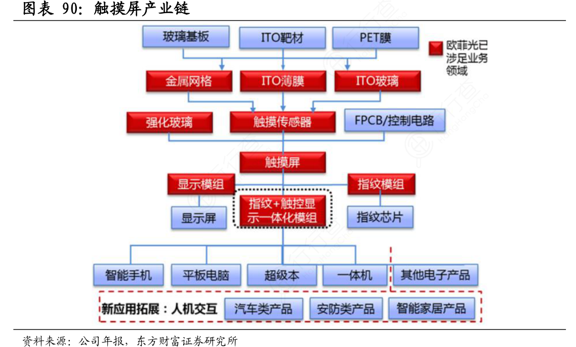 觸摸屏產(chǎn)業(yè)鏈 技術(shù)與工藝逐步成熟的觸控產(chǎn)品制造全景